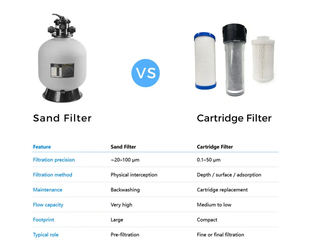 Sand Filter vs Cartridge Filter Sand Filter vs Cartridge Filter