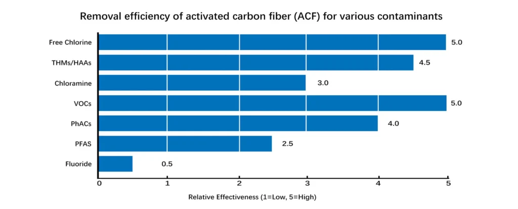 removal efficiency of acf for various contaminants