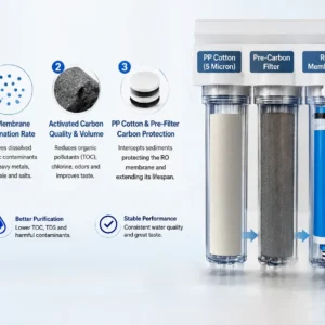 Water Filter Effectiveness